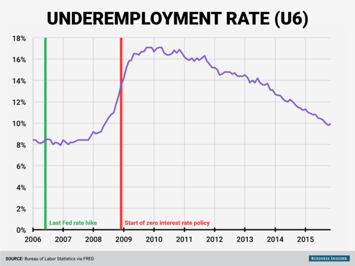 The broader measure of "underemployment" — which includes the unemployed, potential workers who have given up trying to find a job, and part-time workers who would rather be working full-time — also rose rapidly during the recession and then slowly dropped over the next several years. Underemployment hit a peak of 17.1% during fall 2009 and spring 2010, and has fallen to 9.9%% in November 2015.