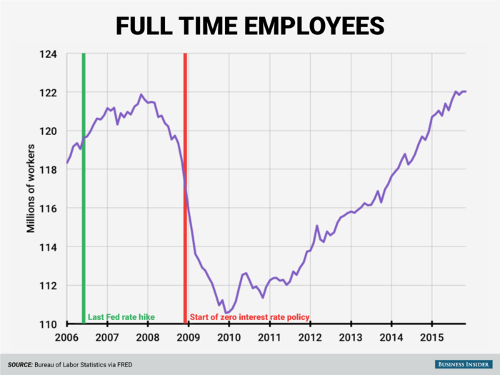 Full-time employment just passed a major milestone. In November 2015, just over 122 million Americans worked full-time, beating the prerecession high of just under 122 million in November 2007. The number of full-time workers hit a low of 110.6 million in December 2009, as many Americans found themselves out of work or only able to find part-time jobs.