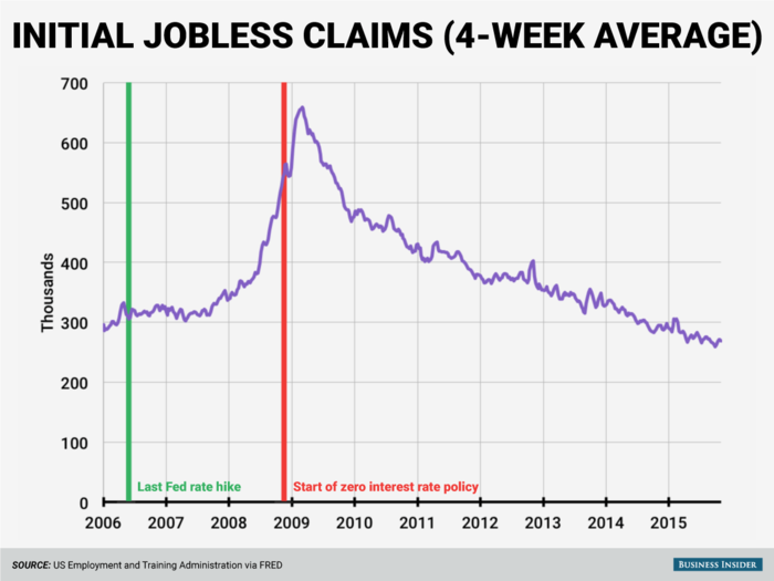 Initial claims for unemployment benefits peaked shortly after the Fed moved interest rates to zero, with the four-week moving average hitting 659,250 in March 2009. Jobless claims have steadily fallen since, reaching levels below those seen before the recession in recent months.