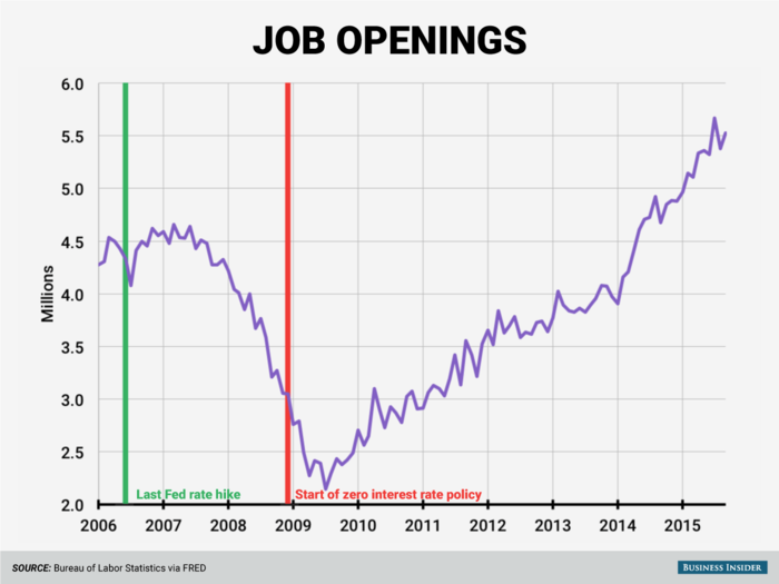 The number of job openings fell by more than half during the recession, hitting a trough of 2.1 million in July 2009. But American companies are hiring again: The September 2015 count of 5.5 million openings was much higher than the pre-recession norm.