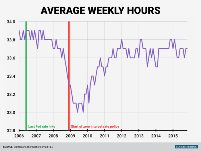 Americans who kept their jobs saw their hours get cut during the recession. The average number of hours worked dropped to between 33.0 and 33.1 hours per week for much of 2009, climbed to between 33.6 and 33.8 hours by 2012, and stayed mostly in that range ever since.