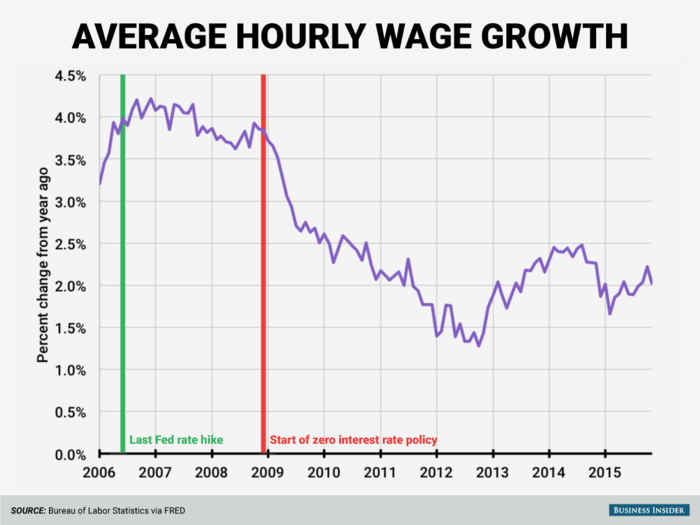 Before the financial crisis, average hourly wages for private sector production and non-supervisory workers were growing at around 4% per year. In the recovery, however, wage growth has been one disappointing area, with year-over-year growth stuck around 2%.