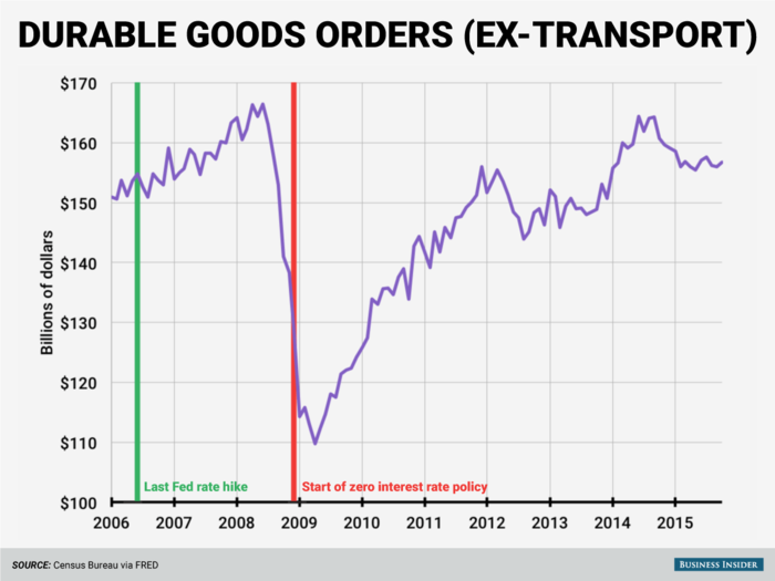 With more people working, consumers are starting to spread their wings again. Non-transport durable-goods sales have rebounded from a low of $110 billion in April 2009 to a healthier October 2015 value of just under $157 billion.
