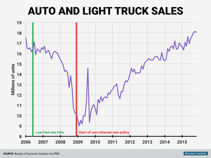 Americans are also buying cars again. November
