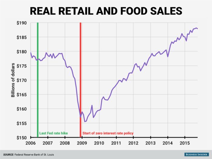 Consumers are also going back into stores. Retail and food sales hit a post-crisis low of $155.5 billion in March 2009, while the October 2015 measure of $187.9 billion was near the all time high since the series started in 1992.