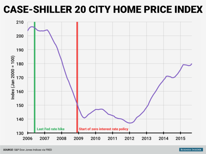 The housing market took a long time to recover after the bubble burst. Housing prices didn