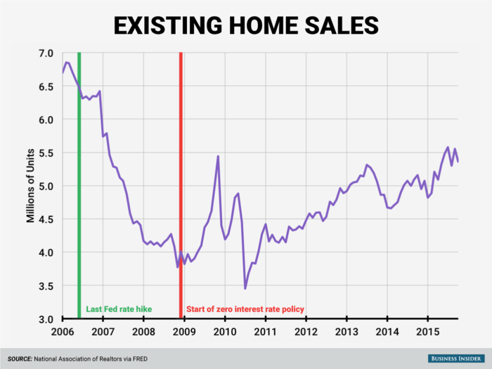 Sales of existing homes have had a choppy several years. After falling precipitously during 2007, sales zigzagged between 2009 and 2011. In recent years, recovery has been steadier, but, as with prices, sales are below the heights of the housing bubble.