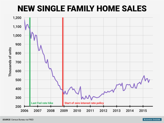 Sales of new single-family homes, however, have had a slower recovery. Although the October 2015 annualized rate of 495,000 houses is higher than the February 2011 low of 270,000, it is still well below the peak-bubble rates of over 1 million houses.