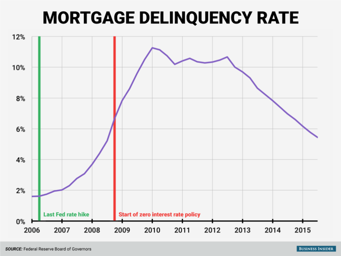 The housing collapse brought with it a ballooning of the mortgage-delinquency rate, which shot up above 10% between 2009 and 2012. Homeowners turned a corner in Q3 2012, and the rate has been dropping ever since, although, as of Q3 2015, delinquent mortgages are still more common than before the crisis.