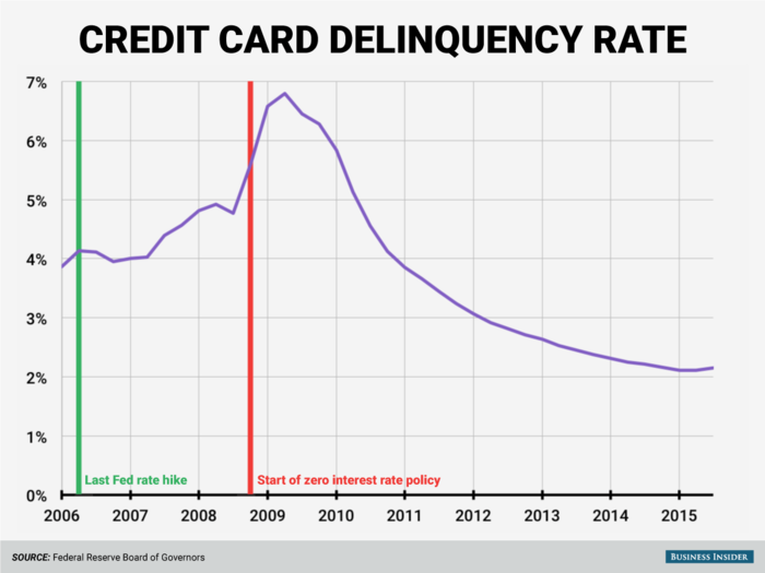 Credit-card delinquencies, on the other hand, peaked fairly early on in the recession and have had a steady decline ever since. In Q3 2015, the delinquency rate of 2.15% was far lower than the rates around 4% before the crisis.