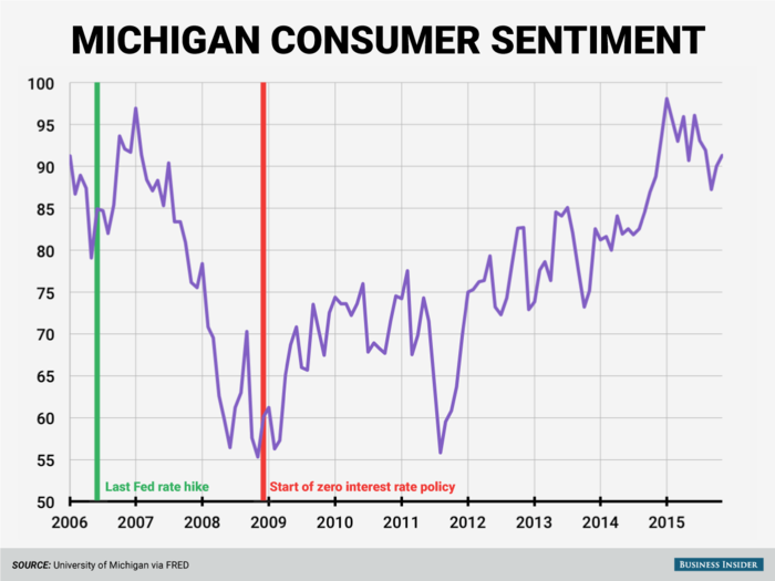 Americans are generally feeling better about the economy as well. After plummeting during the financial crisis, the University of Michigan