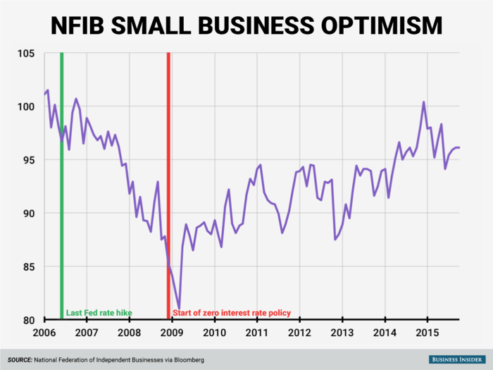 And finally, small businesses are also generally feeling good. The National Federation of Independent Businesses