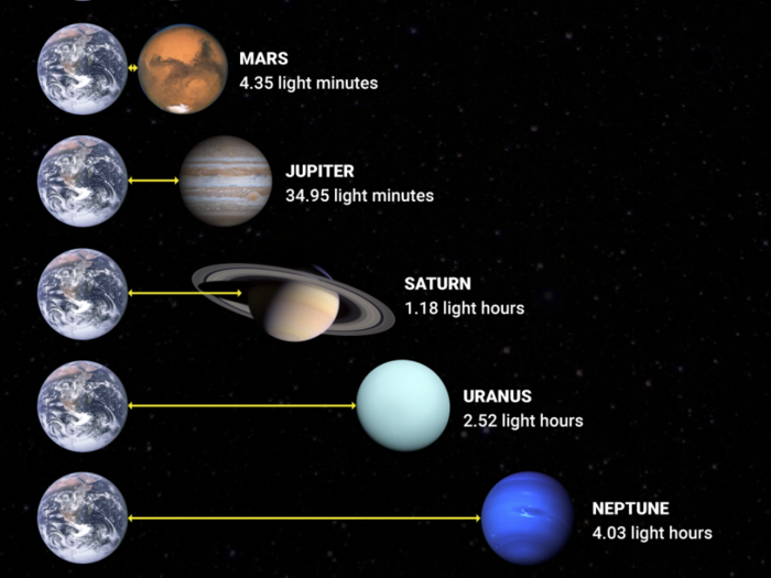 Here's how ridiculously fast we could visit everything in the solar ...