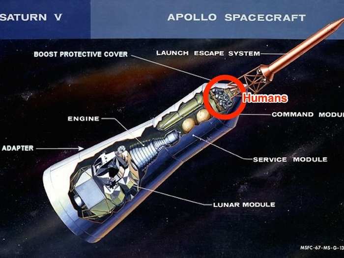 This diagram offers an x-ray look inside the spacecraft with the lunar module at the bottom and the command module — where astronauts spent most of their time — at the top. (The pointed "launch escape system" is a rocket that the astronauts would use in case something went wrong during launch. It was discarded 19 minutes after lift off.)