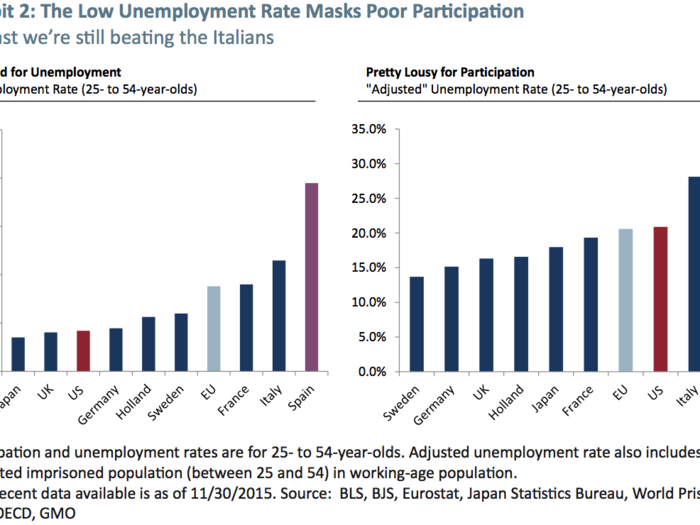 American unemployment is low only because many folks aren