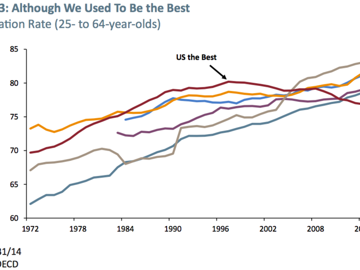 America used to be a leader in labor force participation, but not anymore.