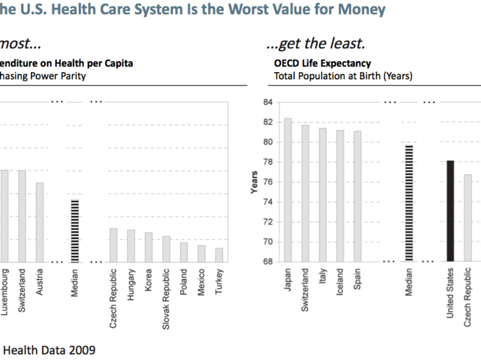 America certainly leads in healthcare spending, but it doesn