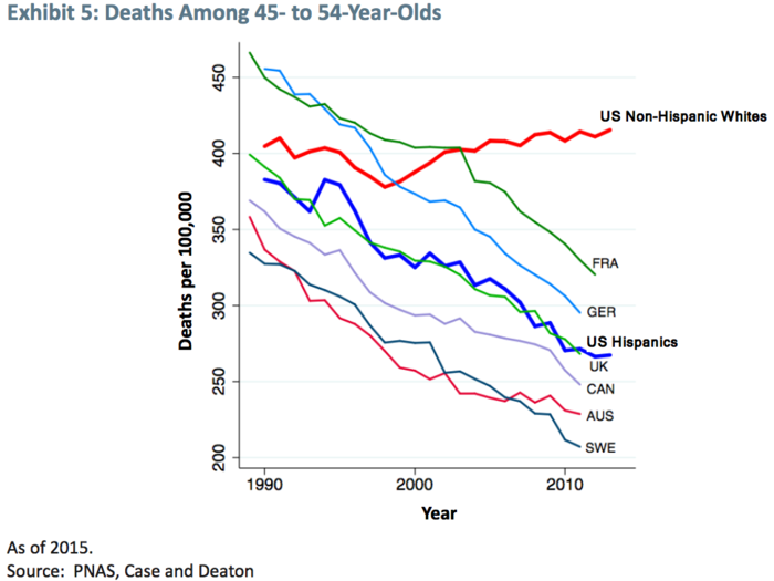 America is the only place where death rates are actually on the rise, thanks to share increases in alcoholism, drug use, and suicides.