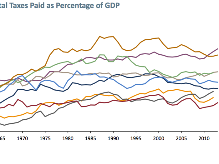 Americans complain that too much is going to the government, but relative to GDP it