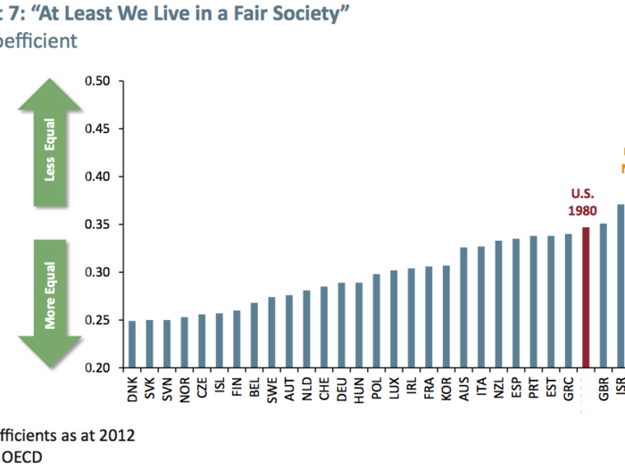 "At least we live in a fair society" — WRONG.