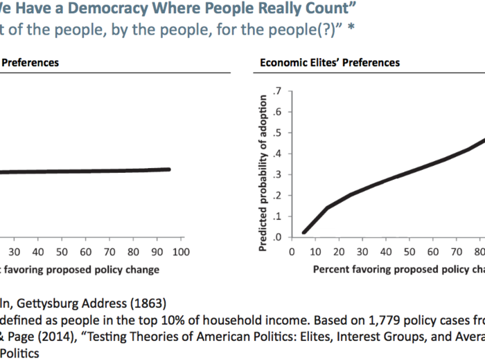 "We have a democracy where people really count" — WRONG.