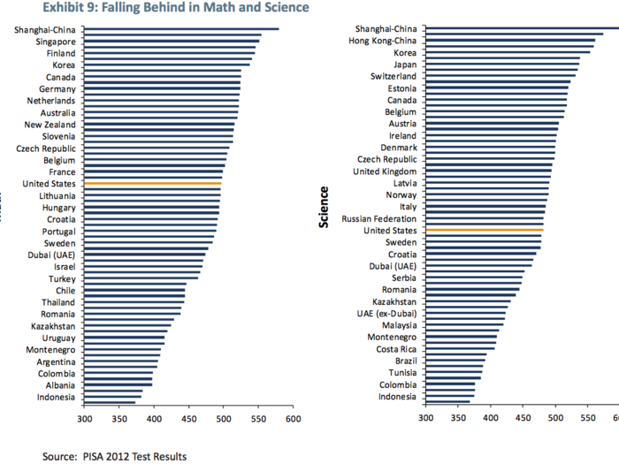 "We have the best education system in the world" — WRONG.