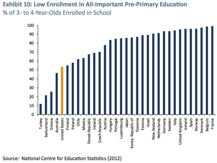 America lags during the most important years of intellectual development.