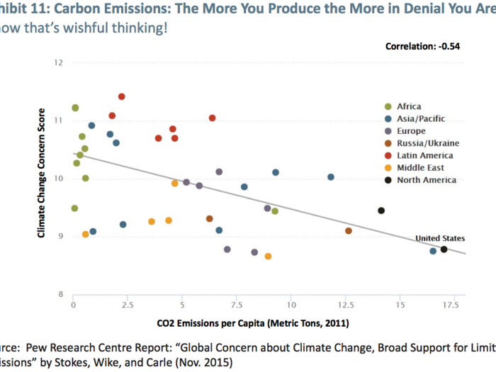 America produces more CO2 per capita than any other country in the world.