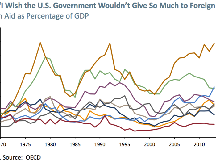 America is not generous.