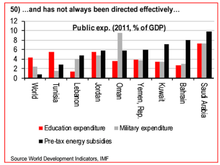 Massive oil revenues enabled Saudi Arabia to get away with inefficient spending. But with lower oil prices, it