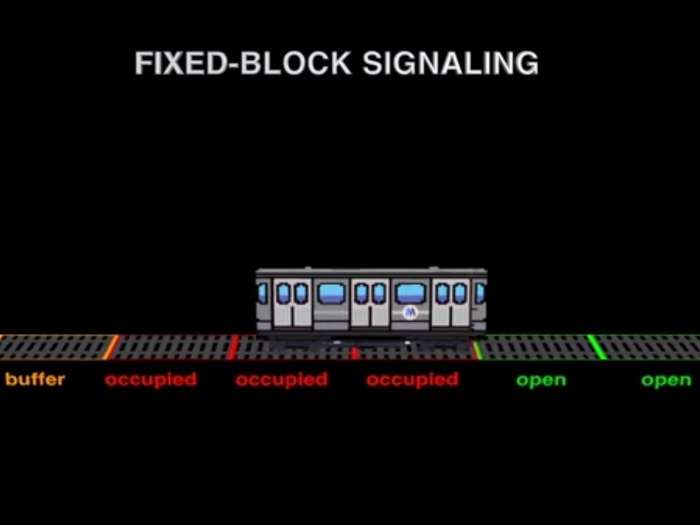 Currently, the fixed-block signaling system allows staff to know the general area of a train, its "block" of about 1000 feet, but with "no precise location or speed control, we never really know where the train is," the video says.