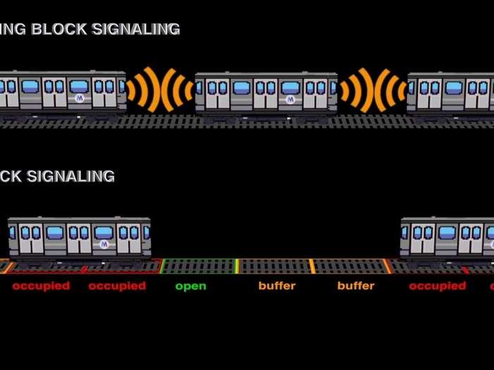 This means the system can handle more trains at even higher speeds, as the video demonstrates, because trains can communicate with each other and will automatically brake to avoid collisions if they get too close.