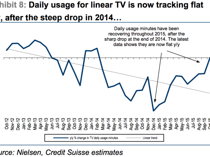 People are watching more linear TV, while Netflix watch times have remained the same.