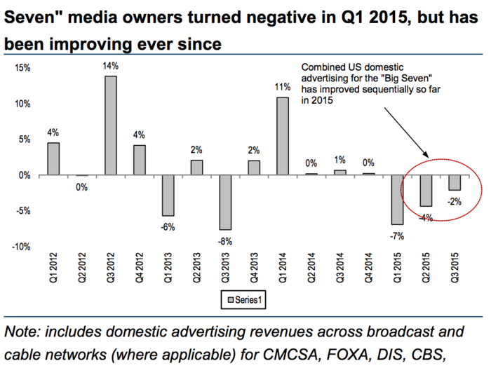 Advertisers are coming back to traditional TV.