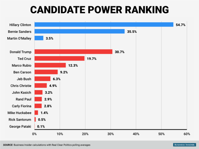 And to the polls: Here