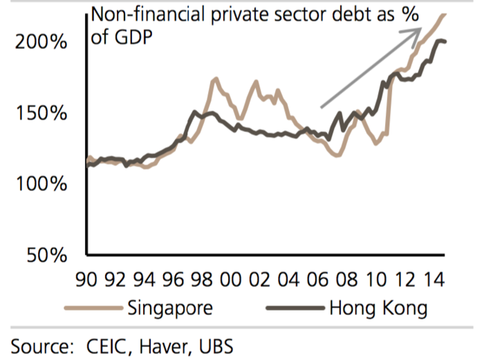 In Singapore and Hong Kong, non-financial private sector debt is 200% of GDP, according to UBS.