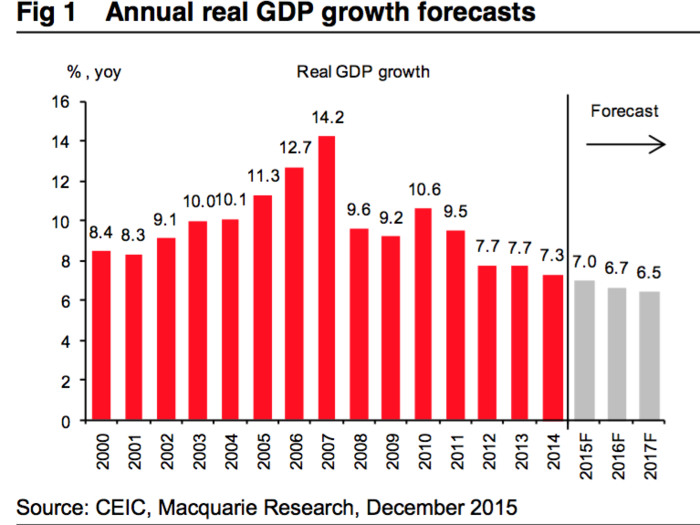 China is the biggest Asian economy, and the biggest problem. This chart shows one of the more optimistic growth forecasts for the next few years. Other economists think the country