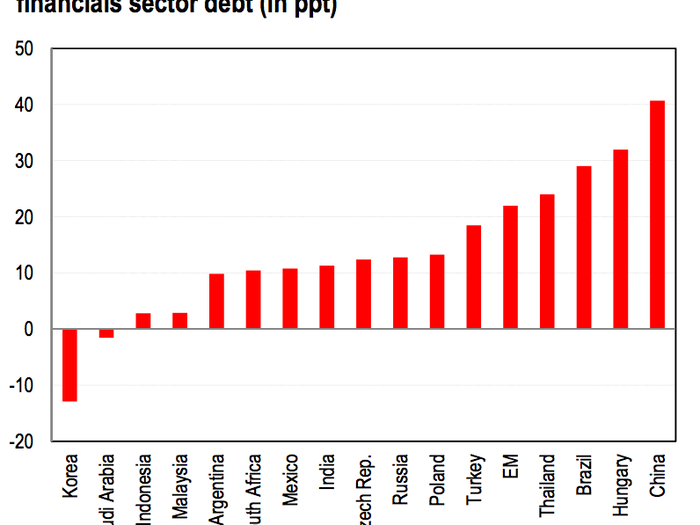 Debt accumulation by financial institutions has been a little bit more reserved, but the country still tops the list for the most borrowing since the middle of 2008.