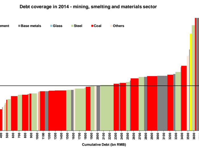 Fast-forward to 2014 and the sector is telling a very different and much more worrying story. Not only is the total stock of debt in the sector up by more than 300% in seven years, about half of companies have debt interest payments twice as high as their earnings.