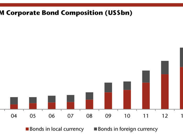 The riskiest part of emerging-market corporate debt is the proportion that