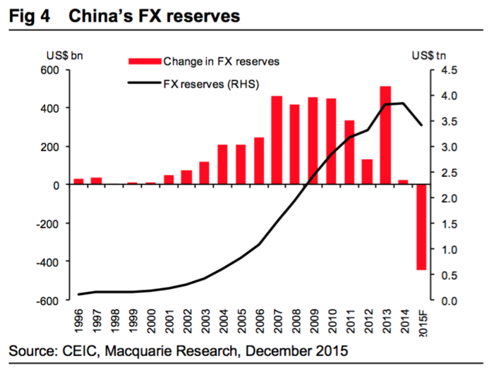 China previously relied on influxes of foreign currency to provide liquidity in its banking system. But this year, that flow reversed as the US Fed began raising interest rates and China began suddenly losing its foreign currency reserves. As China
