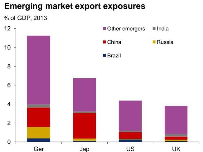 Some economies are more exposed through the trade channel than others. A particularly high portion of German trade is done with the emerging world.