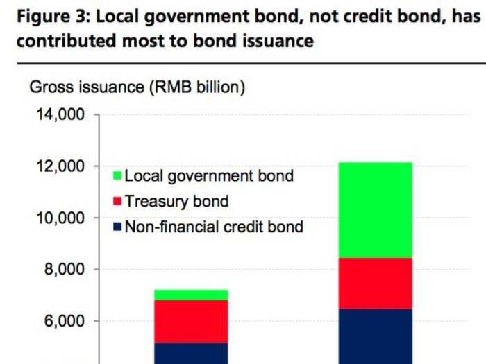 This UBS chart shows that much of the increase in China debt has been taken on by local government.