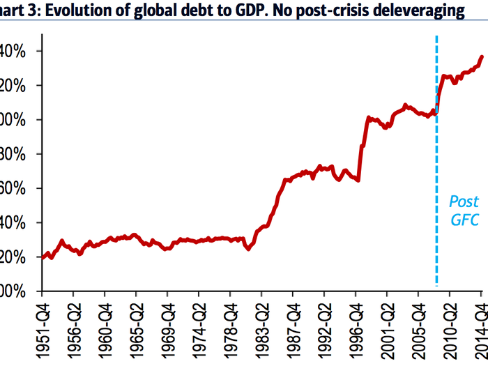 A paper by economist Hyunju Kang this year suggested that "financial contagion" could be "substantially enlarged" by deeper links between advanced and emerging economies, because global debt levels have only gone up since the 2007 crisis.