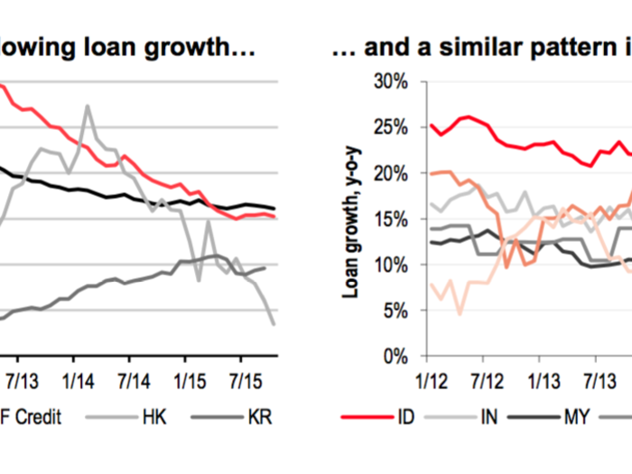 The credit slowdown may already be happening. Dilip Shahani, the head of HSBC