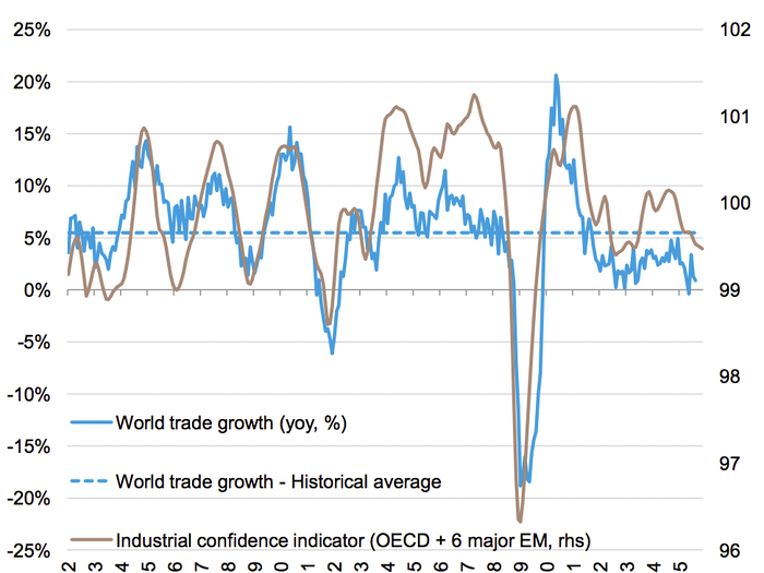 International trade will continue its decline.