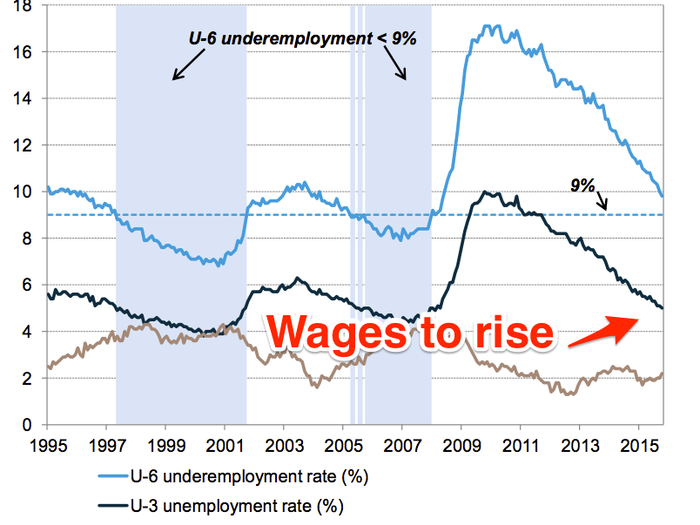 US wages will rise, fuelling consumer spending.