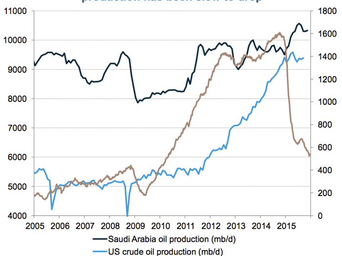 Oil will stay cheap, with Saudi Arabia showing no sign of turning off the taps.