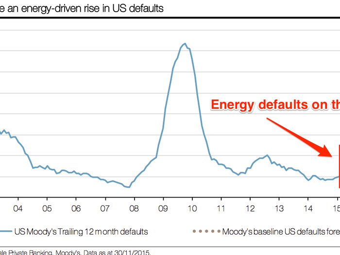 As a result, beware of US energy companies defaulting on their debt.