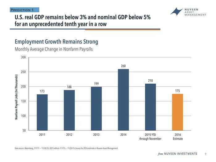 Doll said that he expects employment growth to stay "relatively strong" and jobs growth was "one of the bright points of the economy."